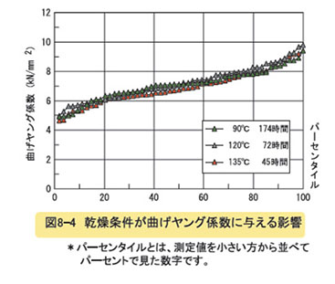 乾燥条件が曲げヤング係数に与える影響