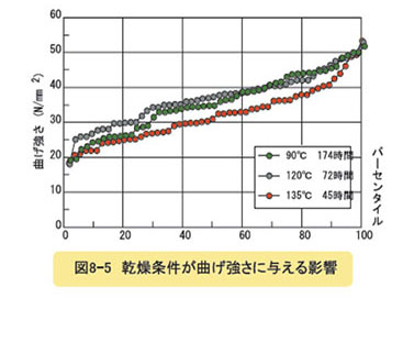 乾燥条件が曲げ強さに与える係数