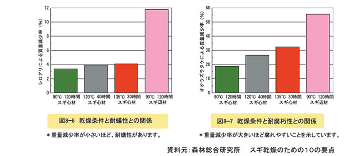 乾燥条件と耐蟻性との関係 乾燥条件と耐腐朽性との関係